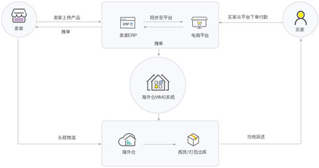 小飞匣自建跨境电商供应链服务系统,为客户提供专业的仓储管理系统。