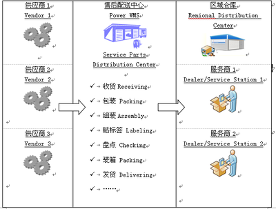 怎么样理解供应链是现代企业最后一座金矿? - 物流