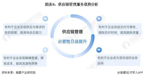 2022年中国供应链管理服务行业市场现状及发展前景调查 行业或迎来需求增长期