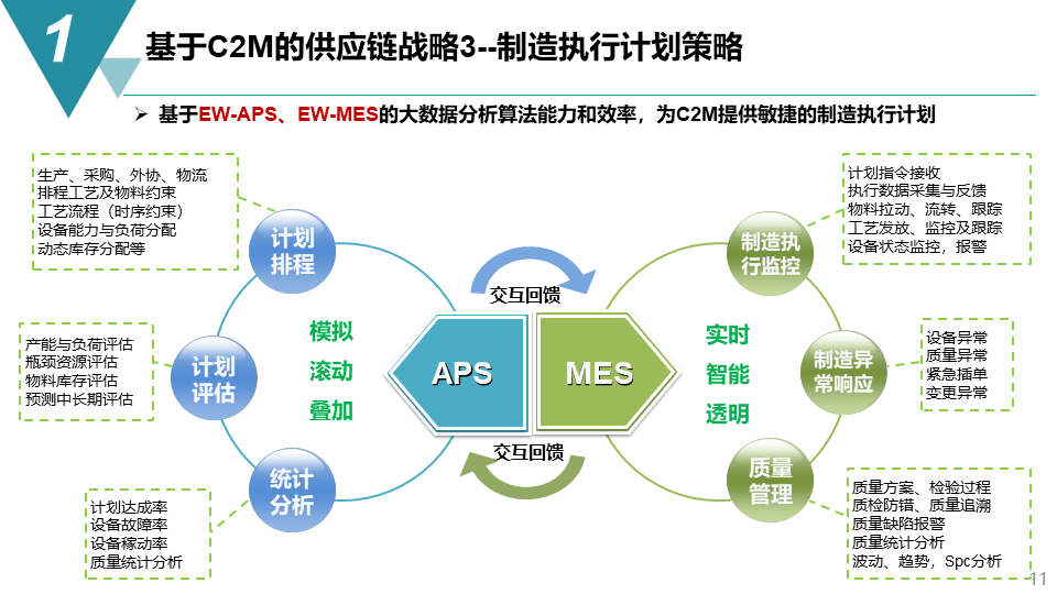 智能制造项目供应链管理战略方案-73页下载_数据_物流_.