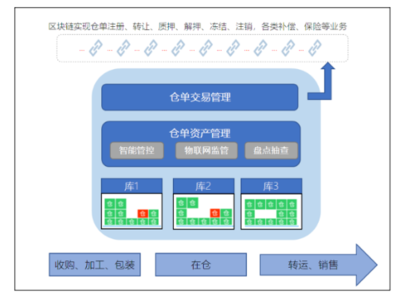 区块链赋能供应链金融|应用优势与四类常见模式