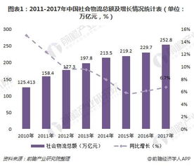 2018年供应链管理服务行业分析 传统物流如何向现代供应链管理转变