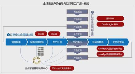 全球灯塔工厂三分之一落地中国!加速端到端的价值链数字化转型