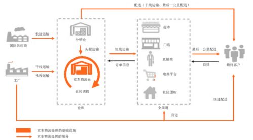 中泰证券 以京东物流为切入点,探讨中美两国经济地理与电商产业链