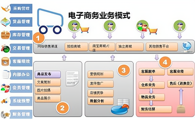 跨进电商创业:产品选择、供应链管理、品牌建设、营销策略、客户服务、语言文化背景、技术与数据分析全解析!