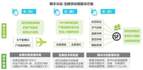 「物流图表」生鲜零售供应链的三种解决方案