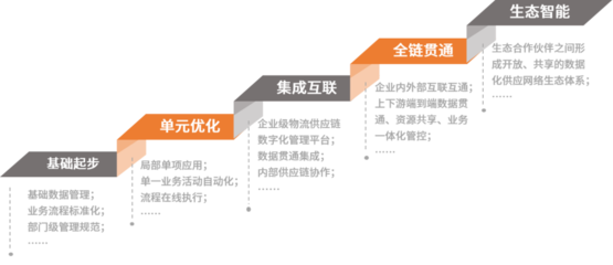 中国制造业物流与供应链数字化转型白皮书发布