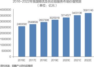 重磅报告 中国供应链管理服务行业市场前瞻与商业模式分析