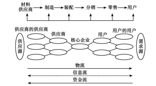 供应链管理 理解供应链管理