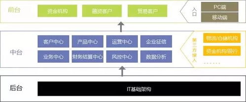 六个方面分析 大宗商品供应链金融服务平台化