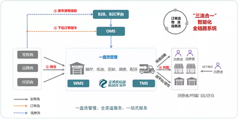 会员单位:江苏宝湾智慧供应链管理