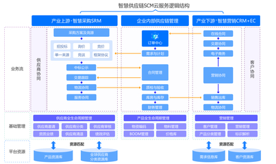 SRM电子采购云服务