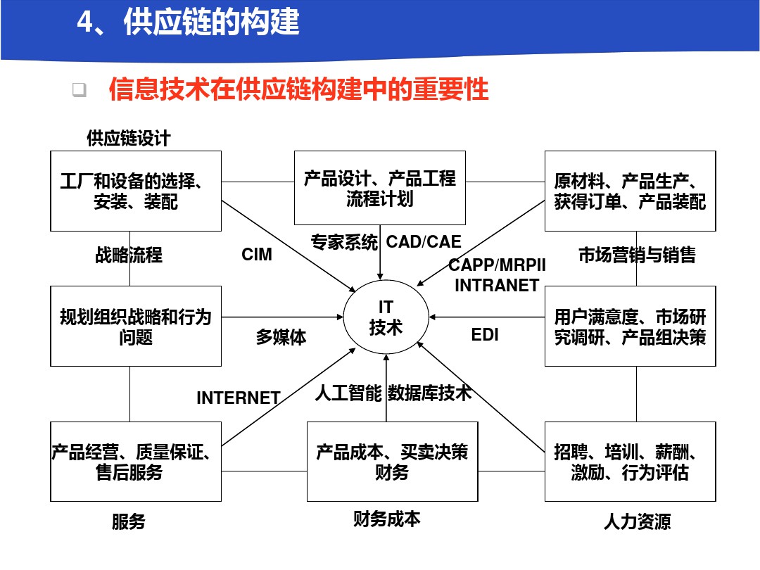 供应链管理知识概要XXXX0901