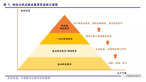 菜鸟 顺丰 京东为什么都布局数字供应链 网络货运将成为数字供应链重要环节