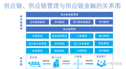 聊聊供应链和供应链管理的运转模式(转载)