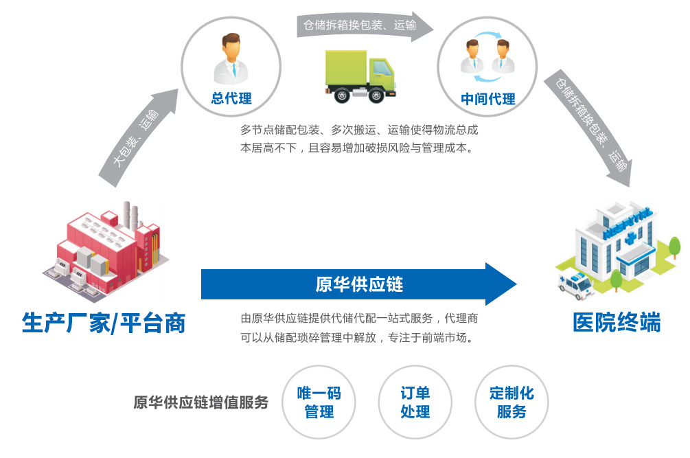 第三方仓储物流服务_杭州原华供应链管理