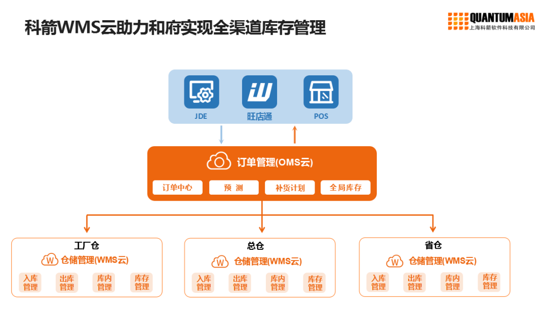 科箭wms云助力和府捞面供应链升级_管理