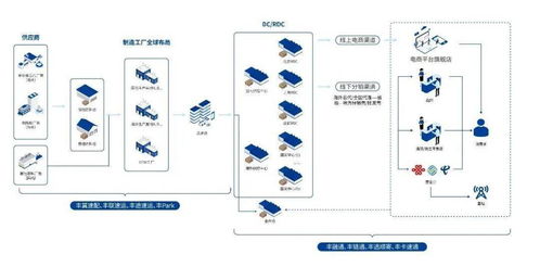 顺丰 京东物流攻入产业供应链新赛道