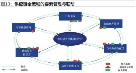 智能供应链在智能制造领域的应用(下)